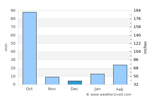 Kenda average rain in December