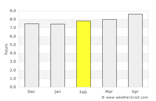 Kenda average rain in February