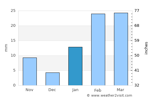 Kenda average rain in January
