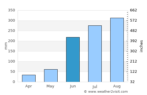 Kenda average rain in June