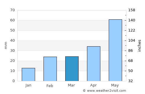 Kenda average rain in March