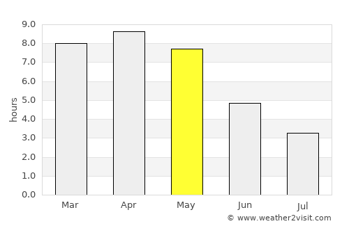 Kenda average rain in May