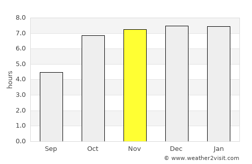 Kenda average rain in November