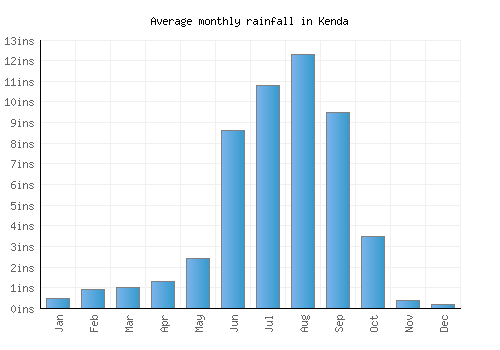 Kenda monthly rainfall chart (inches)