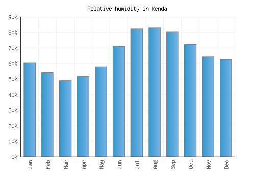 Kenda relative humidity averages