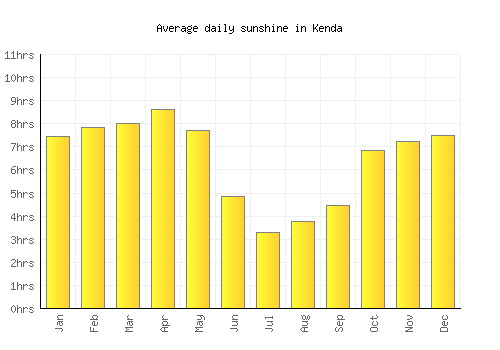 Kenda average daily sunshine chart