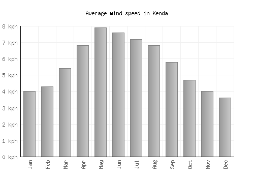 Kenda average winspeed by month (km/h)