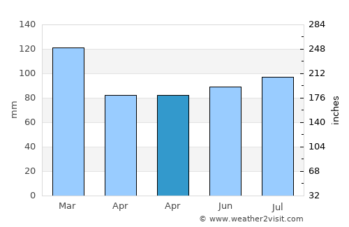 Kendal average rain in April