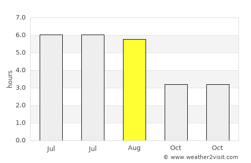 Kendal average rain in August