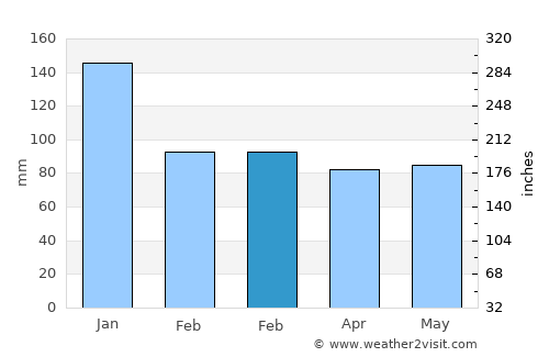 Kendal average rain in February