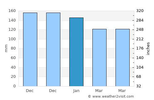Kendal average rain in January