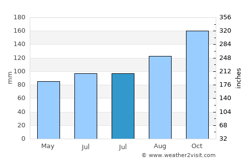 Kendal average rain in July