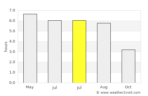 Kendal average rain in July