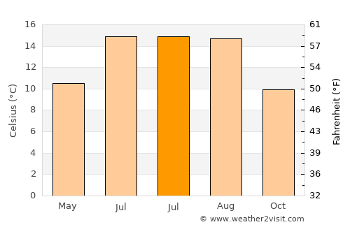 Kendal average temperature in July