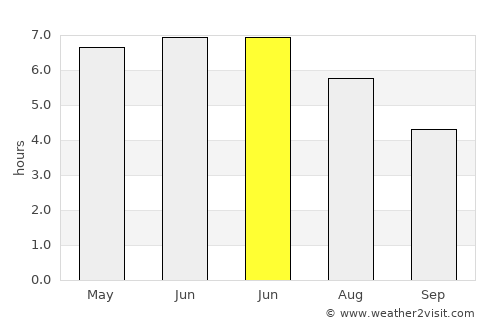 Kendal average rain in June