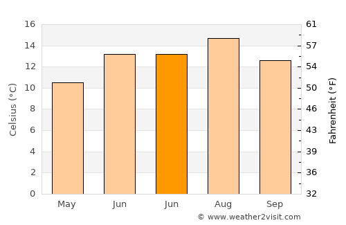 Kendal average temperature in June