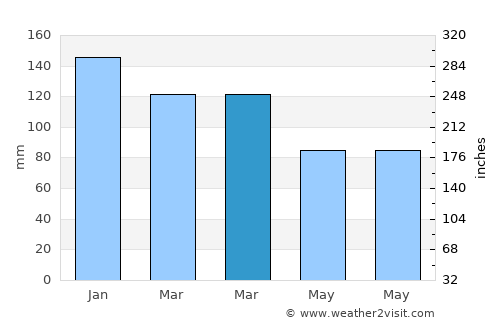 Kendal average rain in March