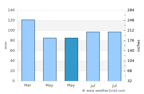 Kendal average rain in May