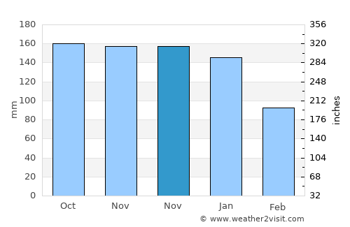 Kendal average rain in November