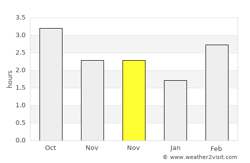 Kendal average rain in November
