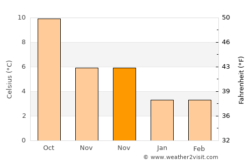 Kendal average temperature in November