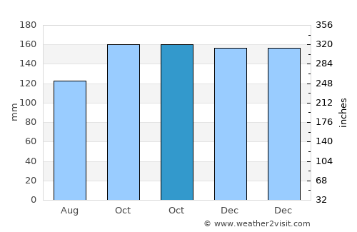 Kendal average rain in October