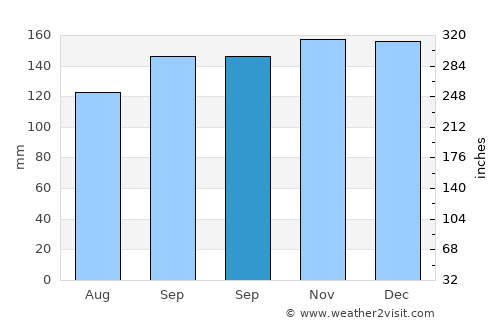 Kendal average rain in September