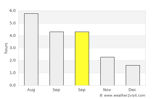 Kendal average rain in September