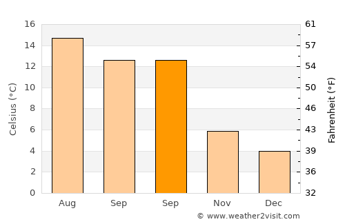 Kendal average temperature in September