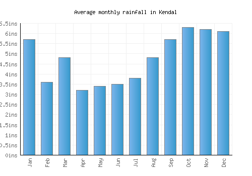 Kendal monthly rainfall chart (inches)