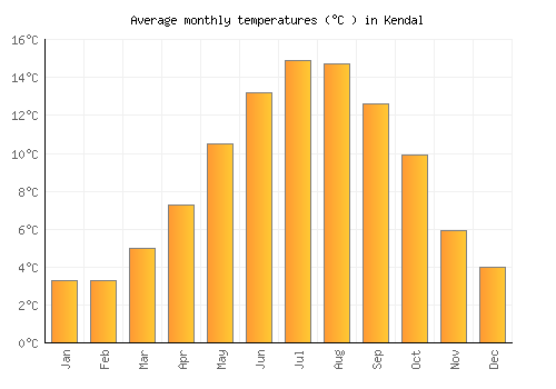 Kendal average temperature chart (Celsius)
