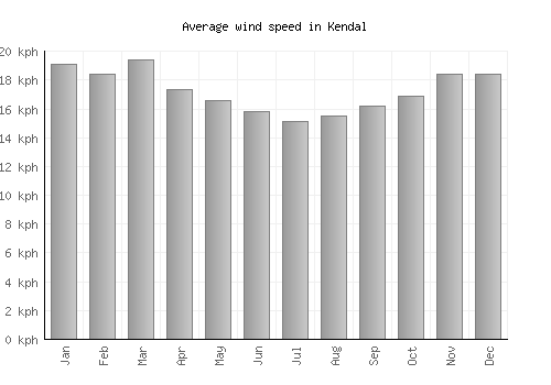 Kendal average winspeed by month (km/h)