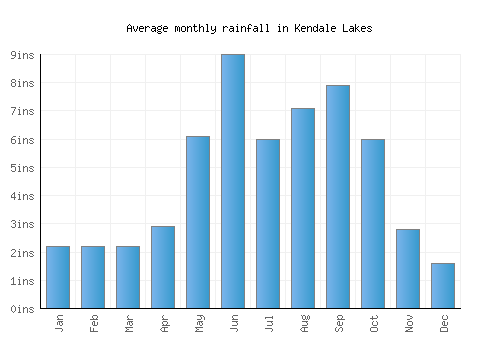 Kendale Lakes monthly rainfall chart (inches)