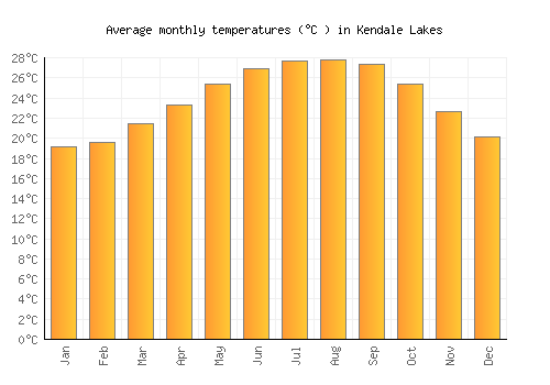 Kendale Lakes average temperature chart (Celsius)