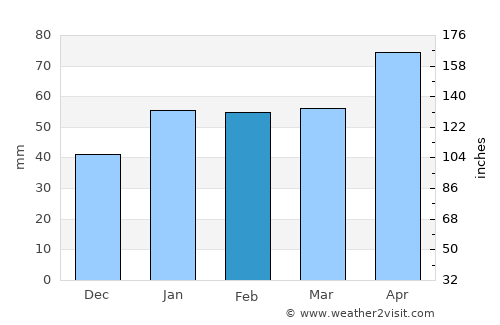 Kendale Lakes average rain in February