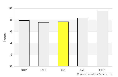 Kendale Lakes average rain in January