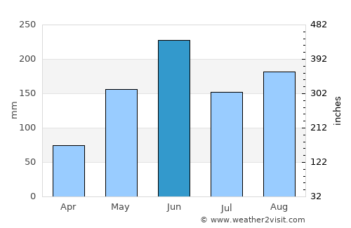 Kendale Lakes average rain in June