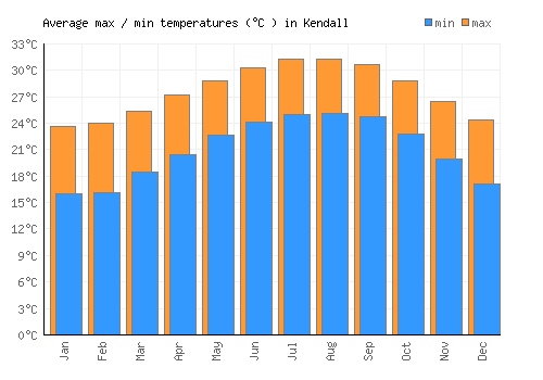 Kendall average minimum / maximum temperatures (Celsius)