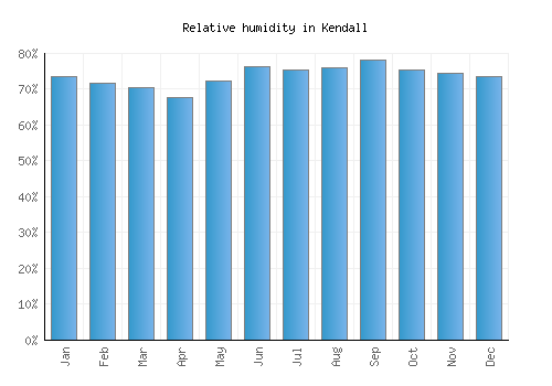 Kendall relative humidity averages