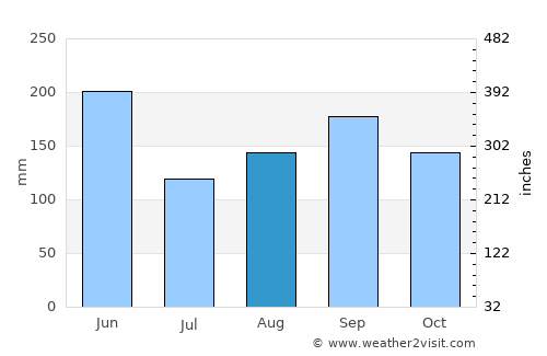 Kendall average rain in August