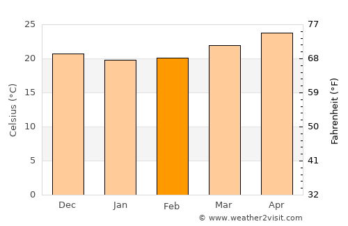 Kendall average temperature in February