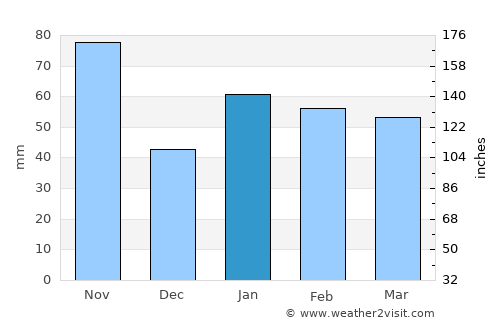 Kendall average rain in January