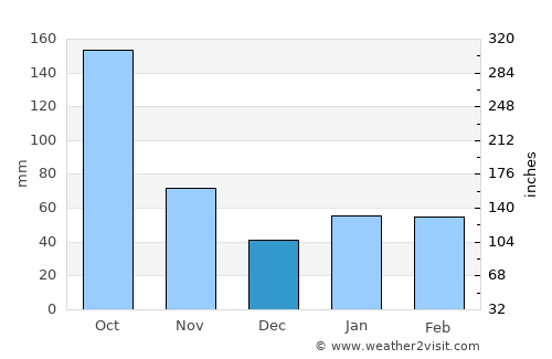 Kendall West average rain in December