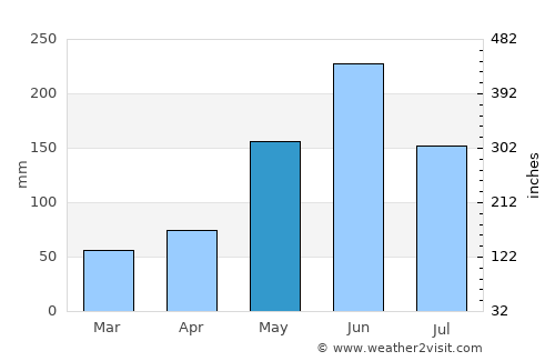 Kendall West average rain in May