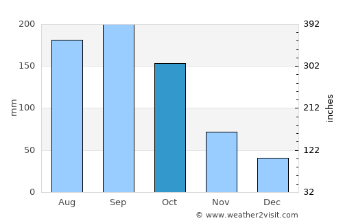 Kendall West average rain in October