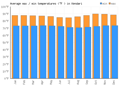 Kendari average minimum / maximum temperatures (Fahrenheit)