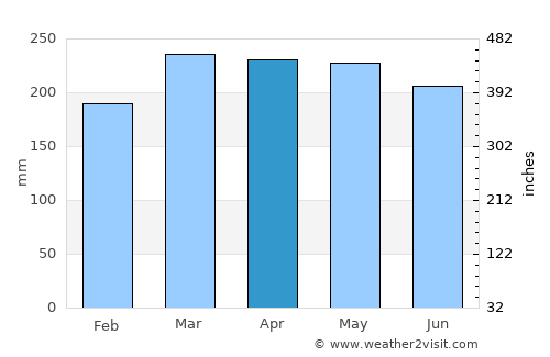 Kendari average rain in April