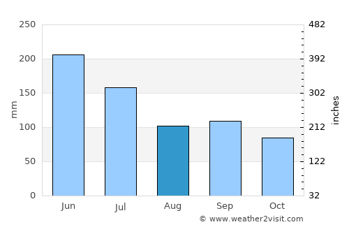 Kendari average rain in August