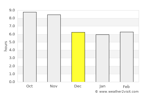 Kendari average rain in December