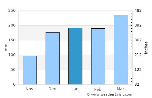 Kendari average rain in January